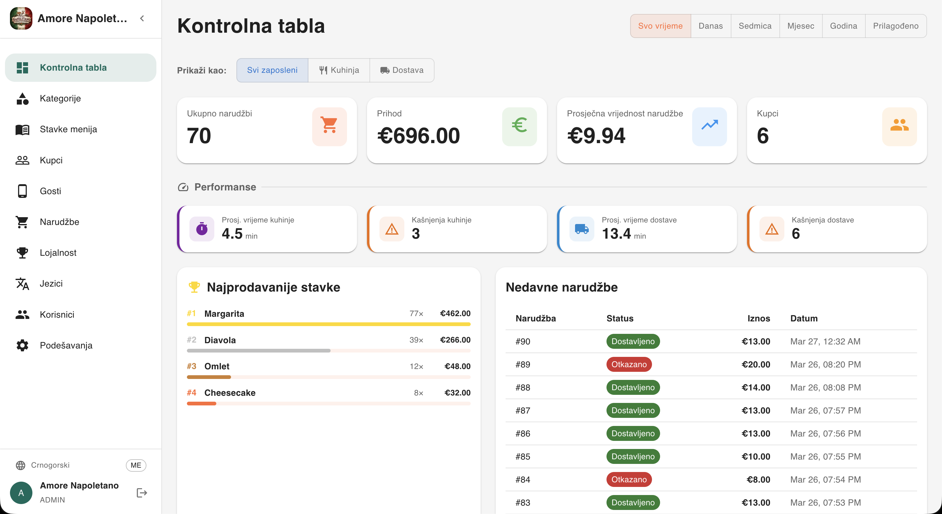 Dashboard — analitika i pregled